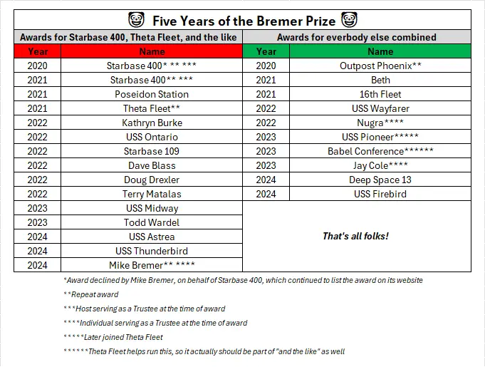 Here is the Bremer Prize